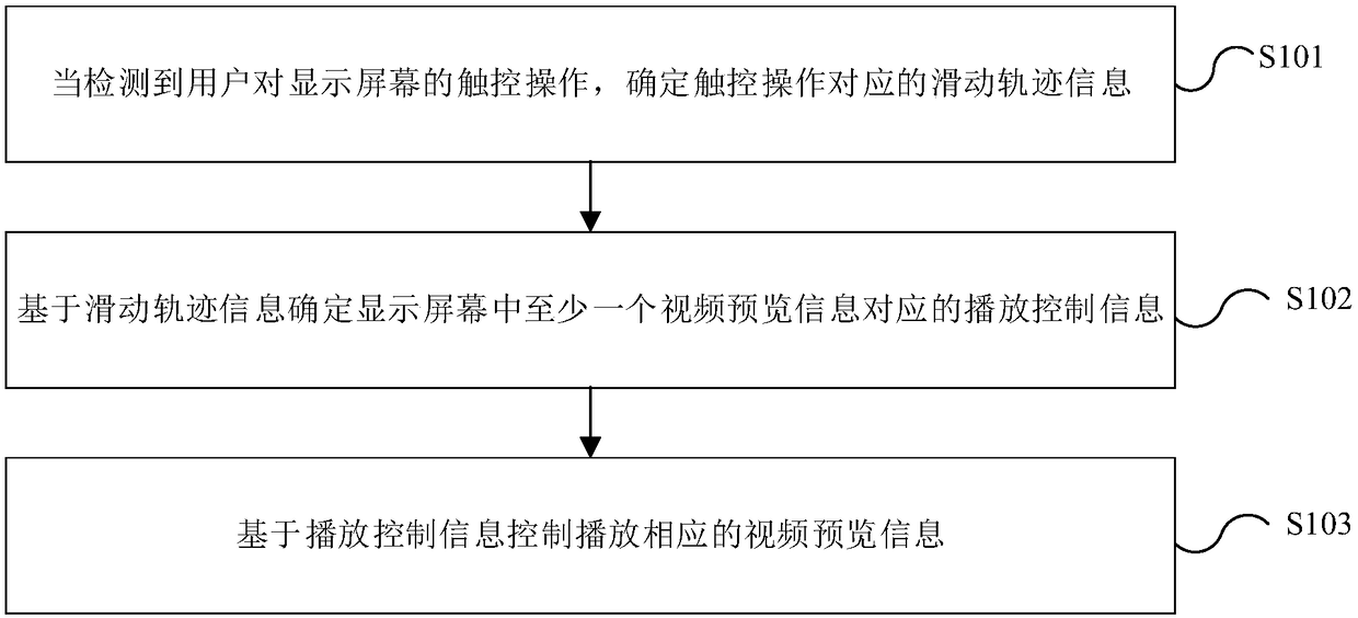 Play control method of video preview information, application client and electronic equipment