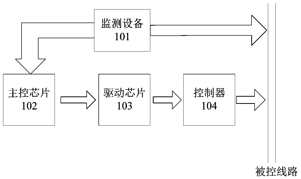 Line switch control system, method and device