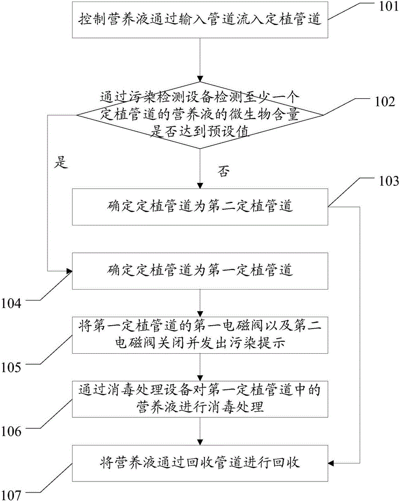 Nutrient solution contamination processing method and related equipment thereof