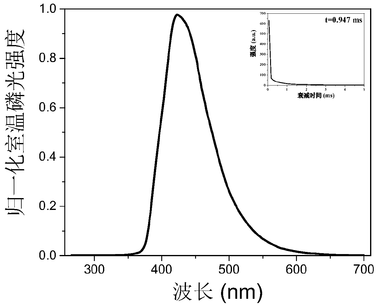 Pure organic room-temperature phosphorescence (RTP) polymer material with lactam ring structure and preparation method thereof