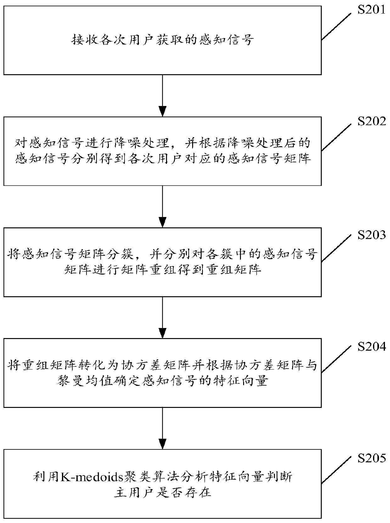 Spectrum sensing method, system and device