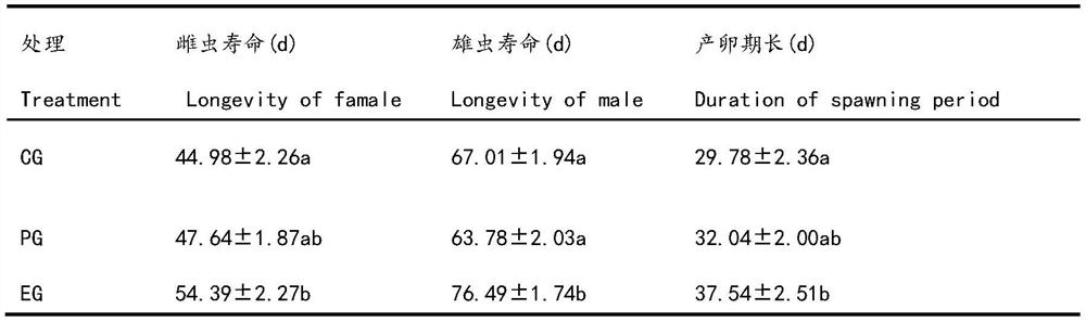 A kind of method for prolonging the lifespan of adult beetles