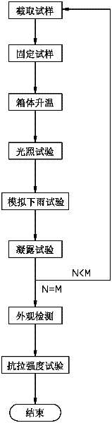 Light aging testing method for composite core rod