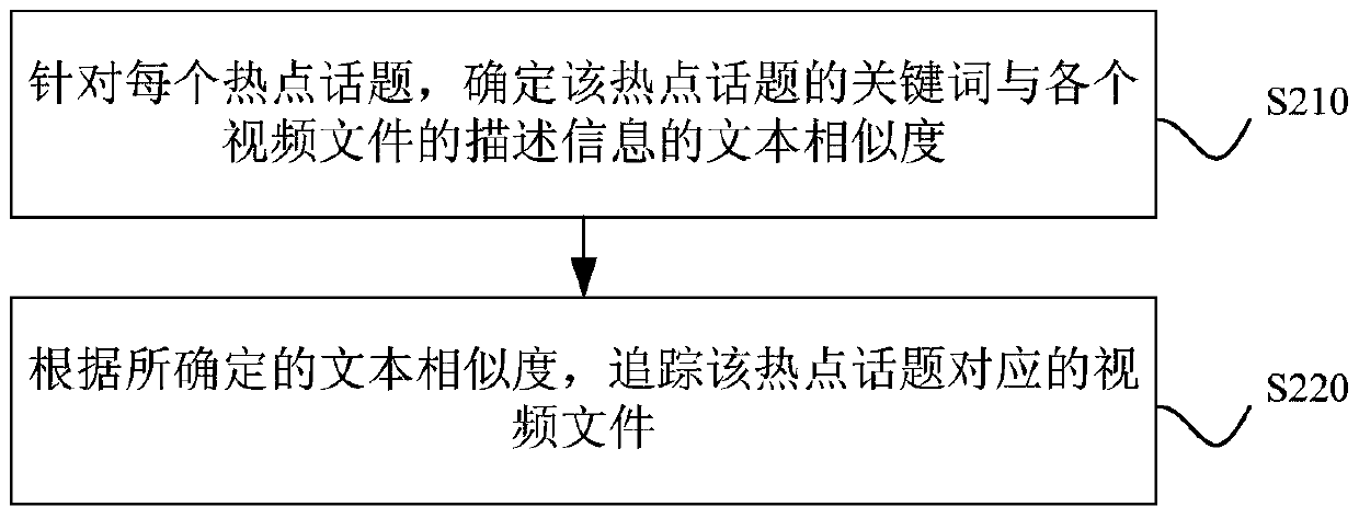 Method and device for hot topic tracking and keyword determination