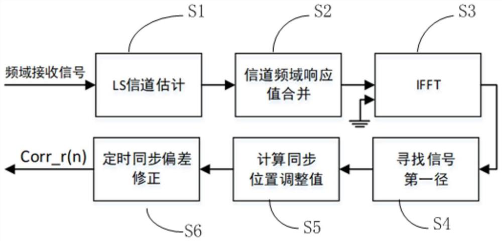 OFDM symbol timing synchronization method in complex multipath environment and receiving device