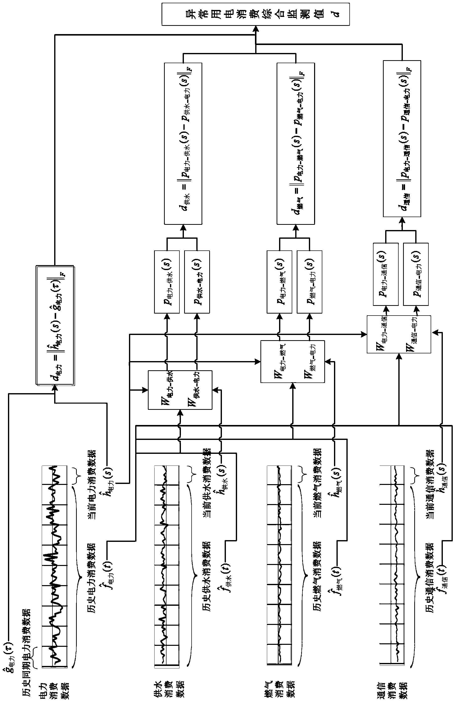 Multi-source modeling and collaborative analysis method for electricity stealing behavior