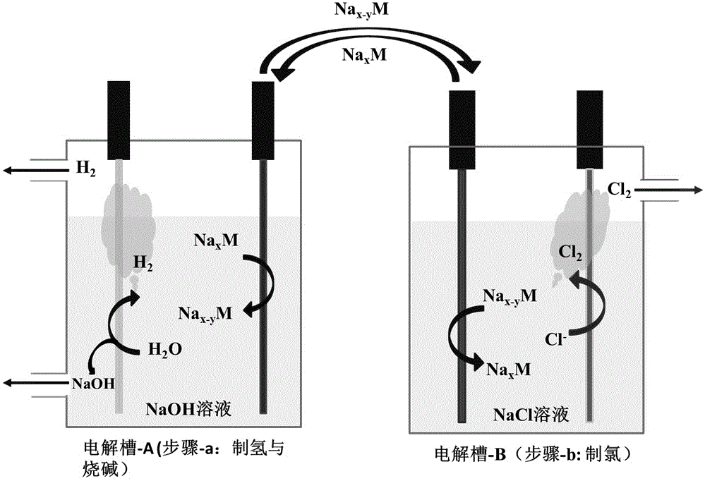 Two-step process chlorine-alkali electrolytic method and device adopting double electrolytic cells based on three-electrode system