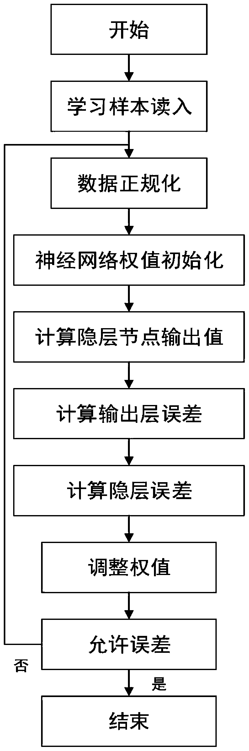 Multi-factor safety staged prediction method for whole underground large-space construction process