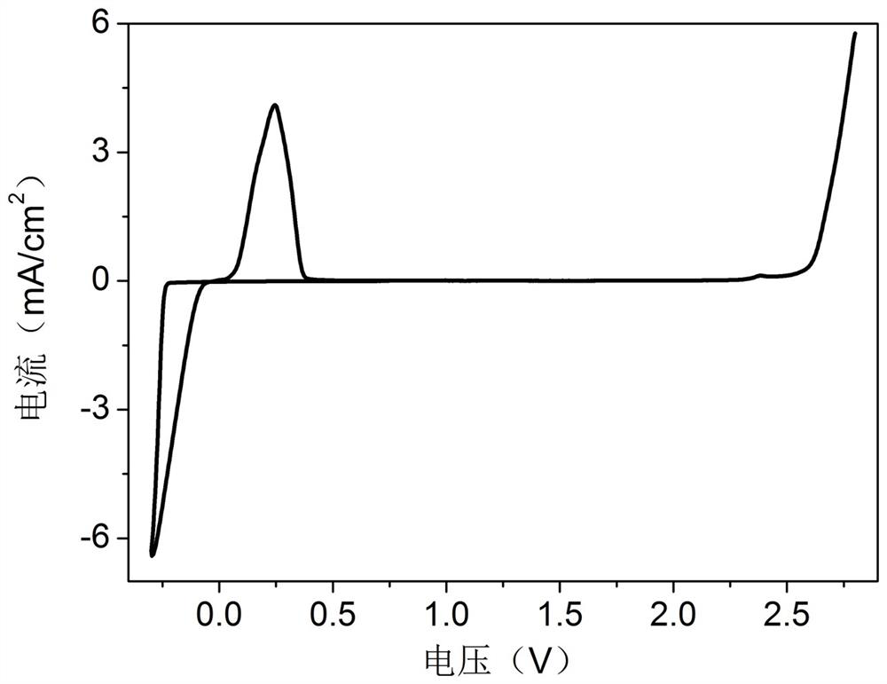 A kind of electrolyte solution for rechargeable zinc ion battery, its preparation method and rechargeable zinc ion battery