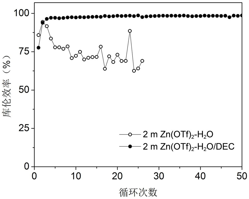 A kind of electrolyte solution for rechargeable zinc ion battery, its preparation method and rechargeable zinc ion battery