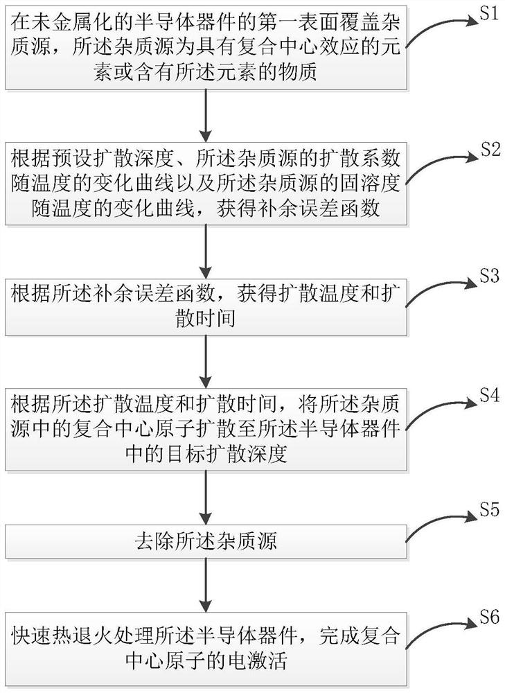 A Method for Realizing Local Lifetime Control of Semiconductor Devices