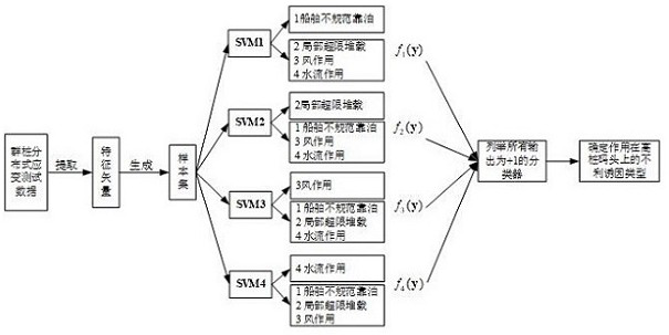 High-pile wharf foundation pile monitoring method based on unfavorable cause recognition