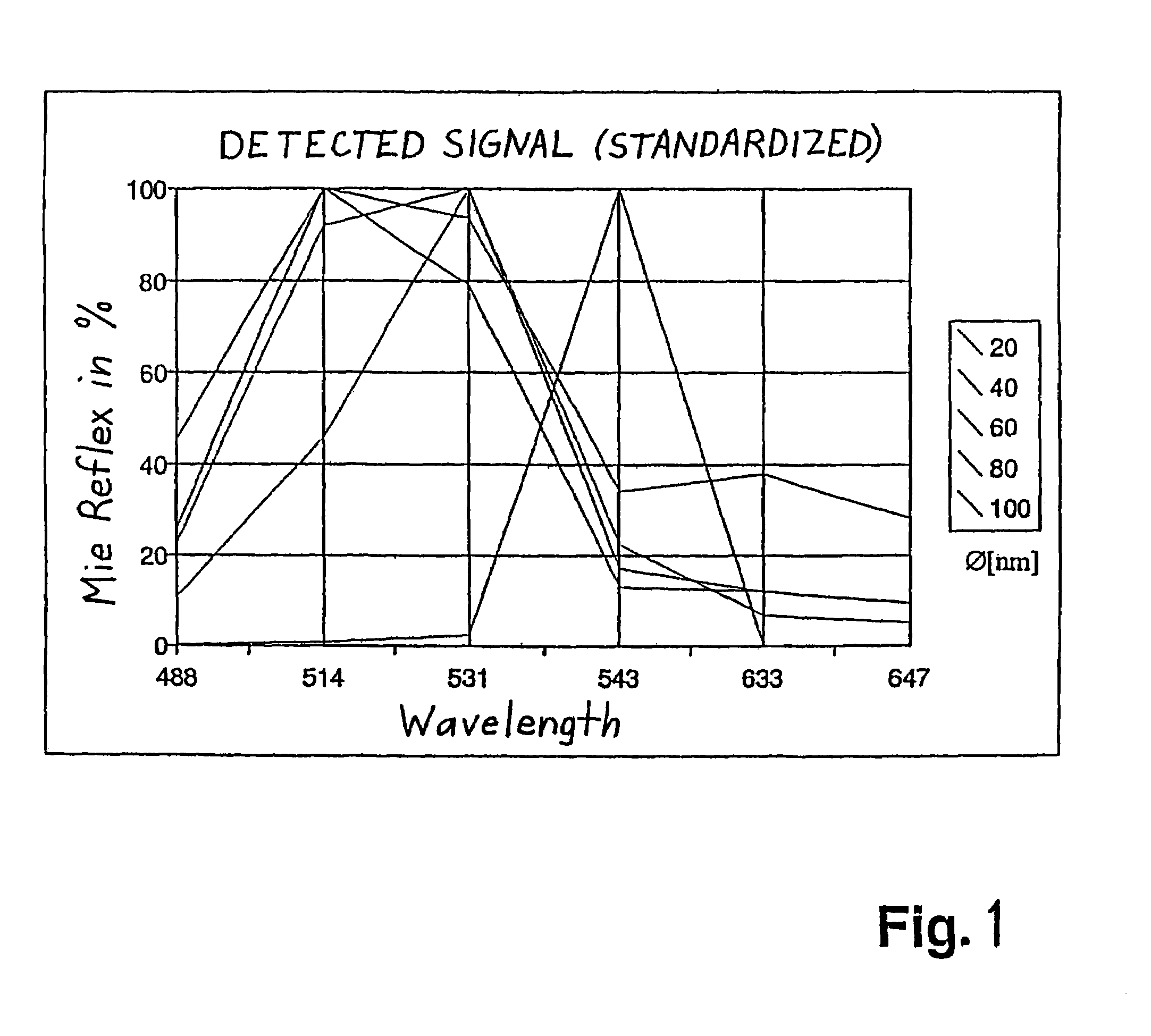 Method for differentiated investigation of diverse structures in preferably biological preparations