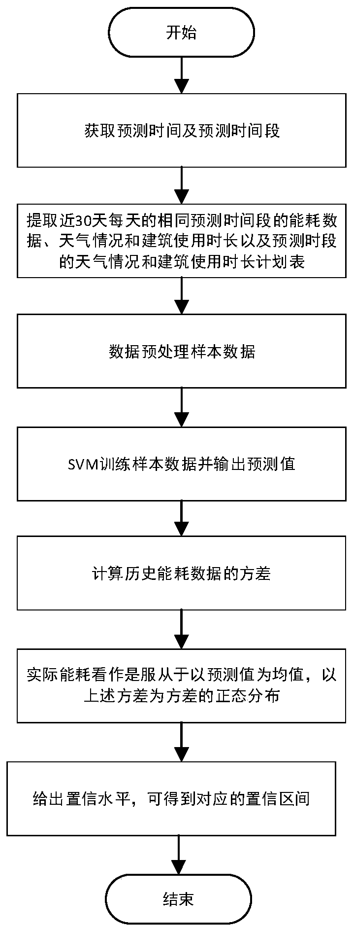 Short-term building energy consumption interval prediction method, system, medium and device