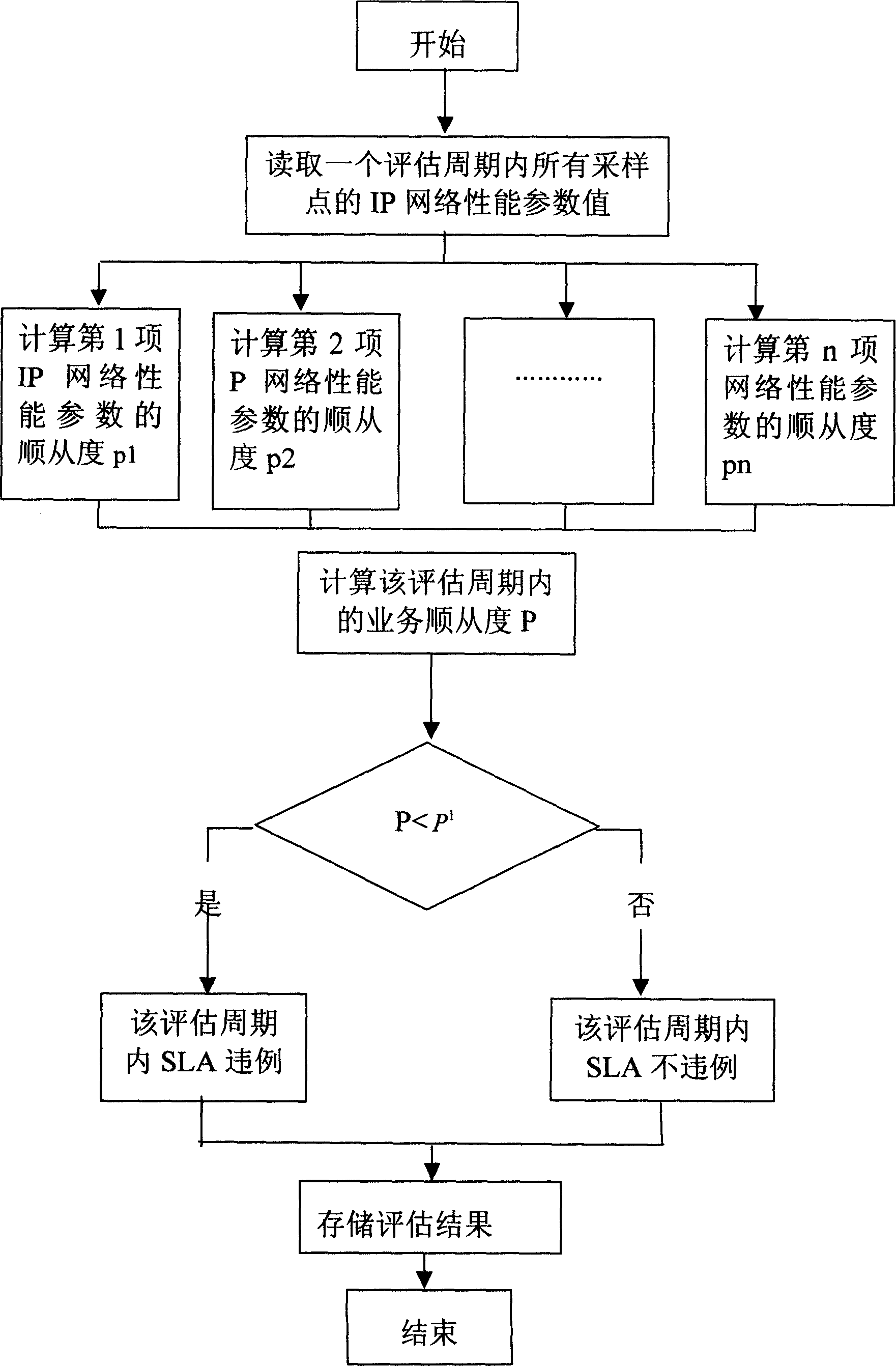 Method and apparatus for estimating terminal to terminal service grade protocol