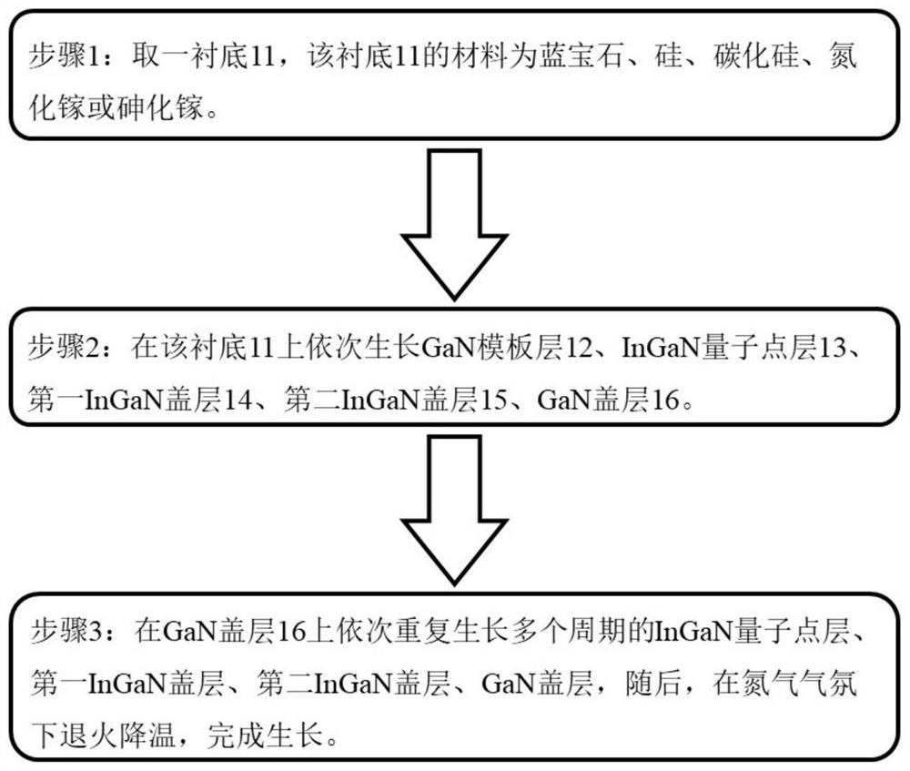 Epitaxial structure and growth method of InGaN quantum dots