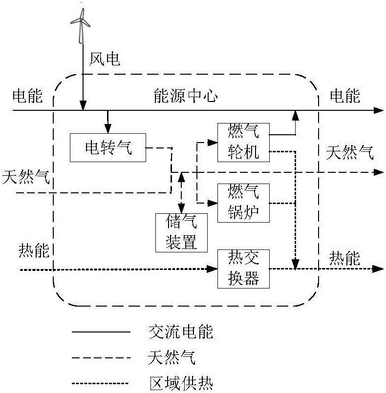 Energy distribution method and system of multi-energy interconnection system