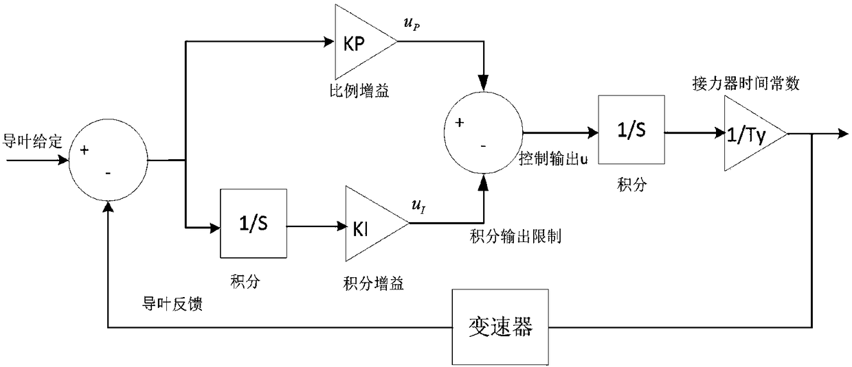 Control method and control device for guide vane opening of water turbine