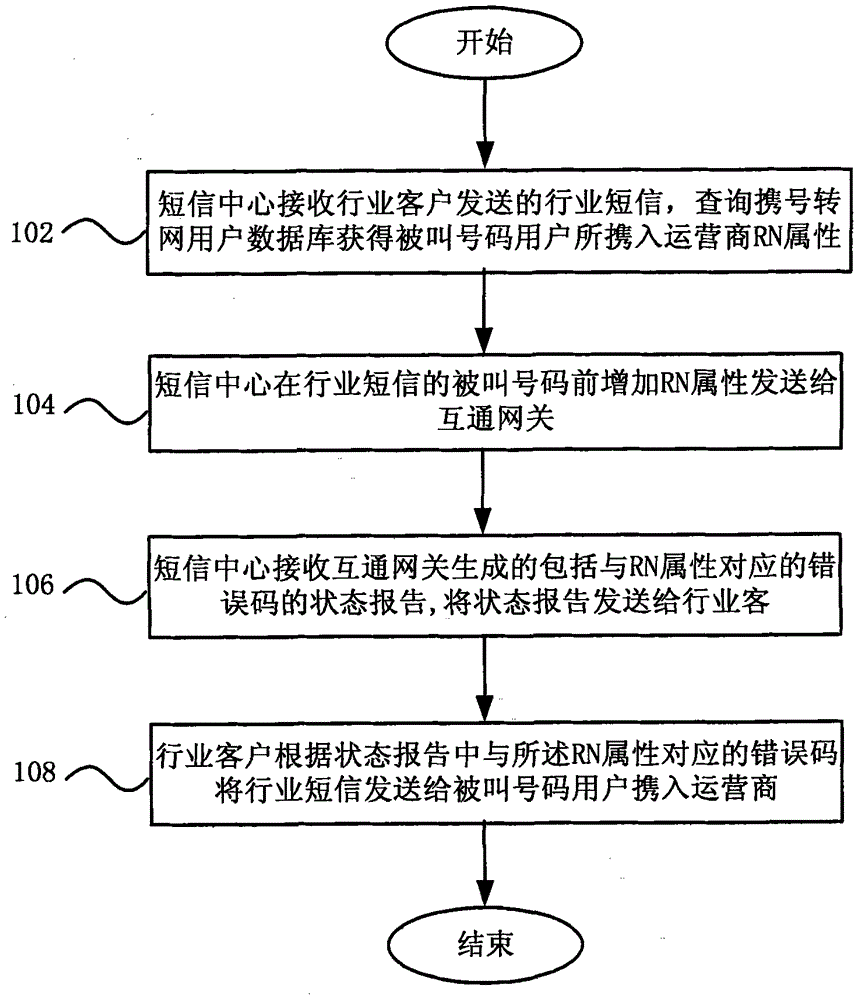 Short message transmitting method and system, short message center and intercommunication gateway