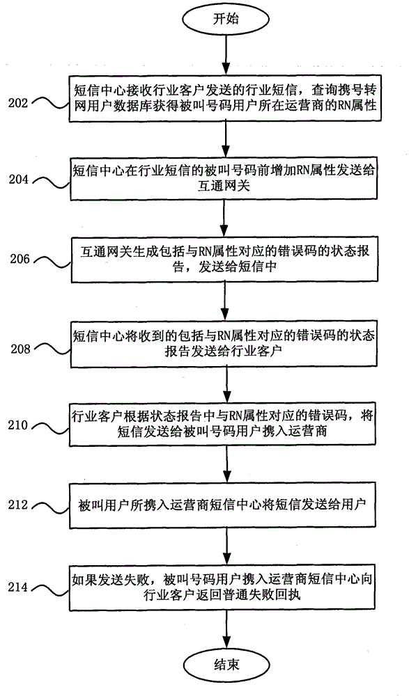 Short message transmitting method and system, short message center and intercommunication gateway