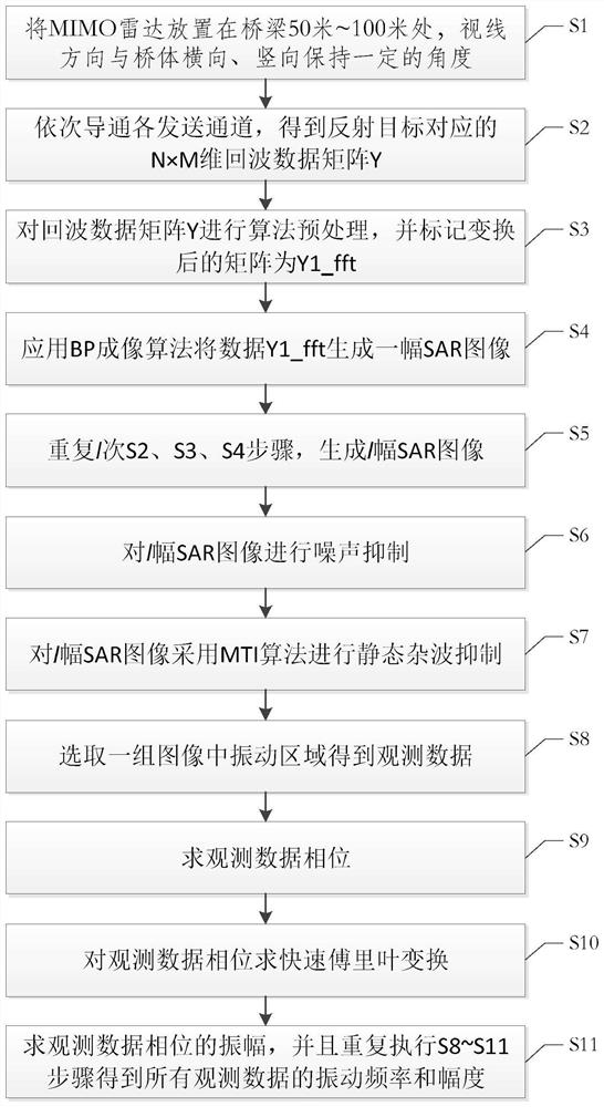 MIMO two-dimensional high-resolution radar bridge vibration frequency and amplitude measurement method