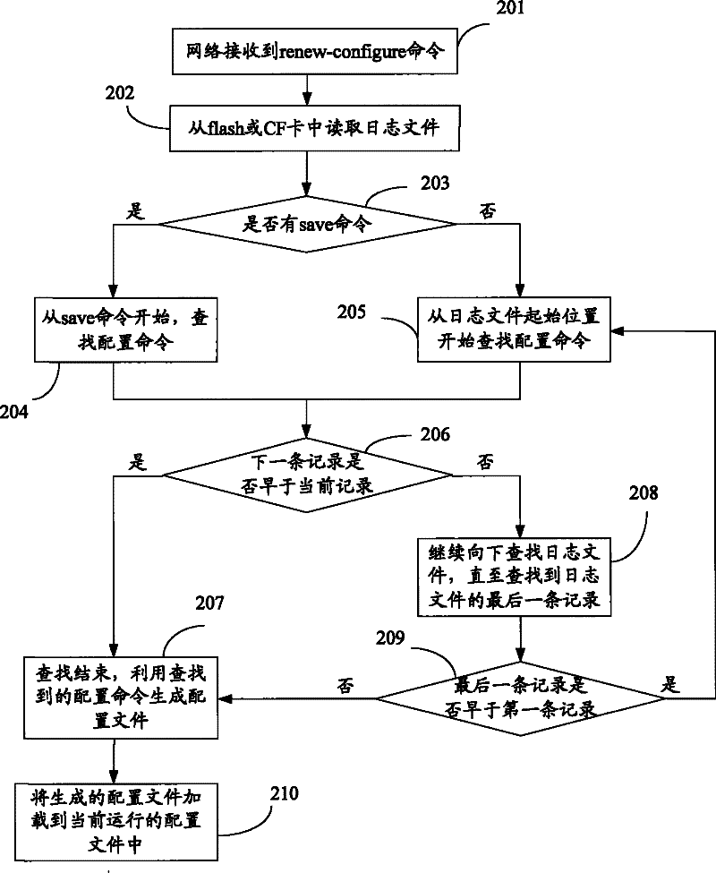 Method and device for restoring configuration information of network equipment