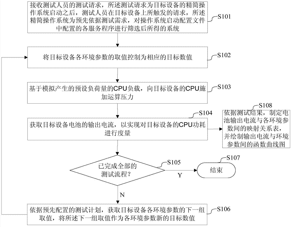 CPU power consumption test method and CPU power consumption test system