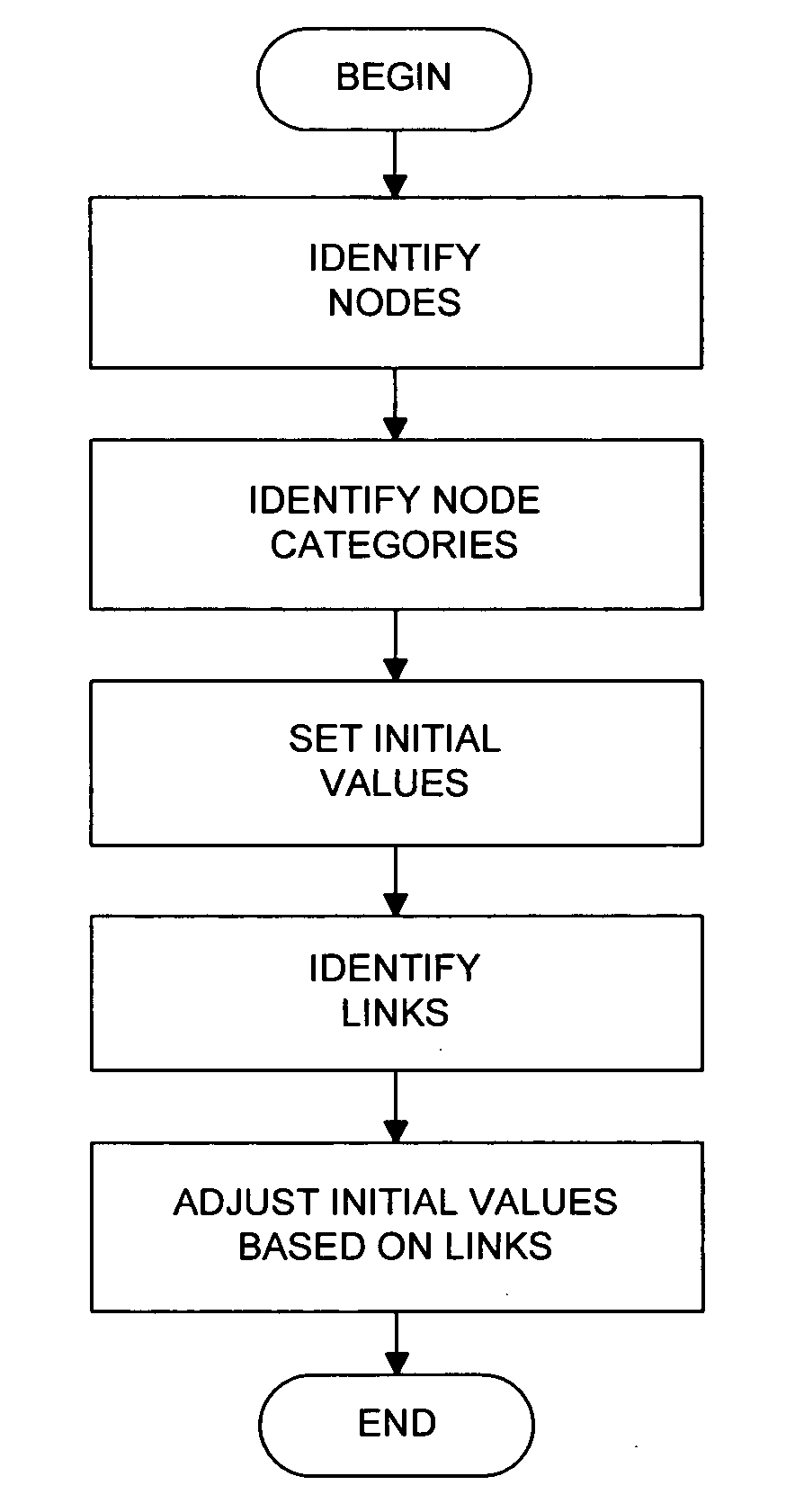 System and method for determining initial relevance of a document with respect to a given category