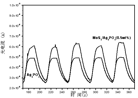 Molybdenum disulfide/silver phosphate composite visible light photocatalytic material and preparation method thereof