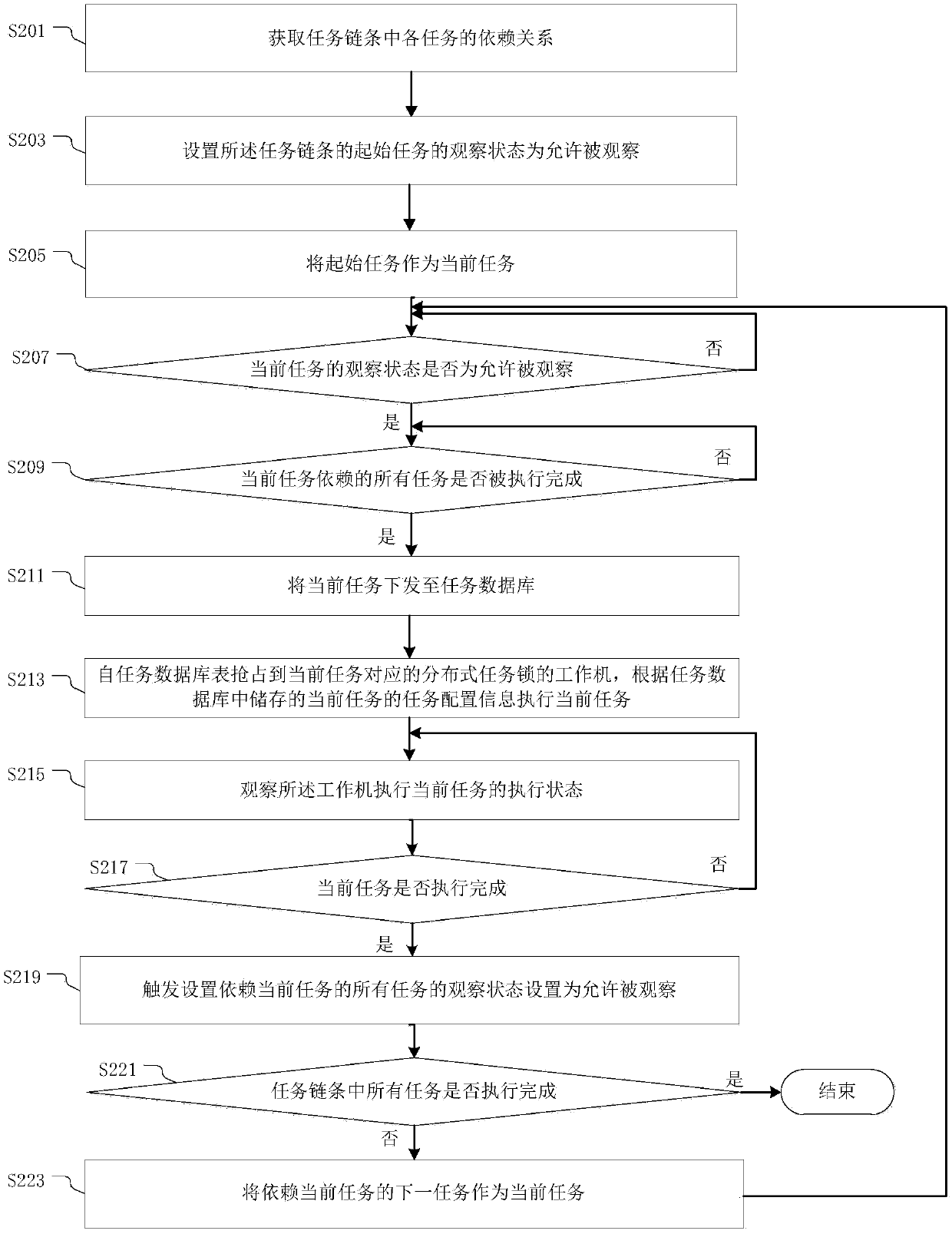 Distributed task scheduling method and device, electronic equipment and storage medium