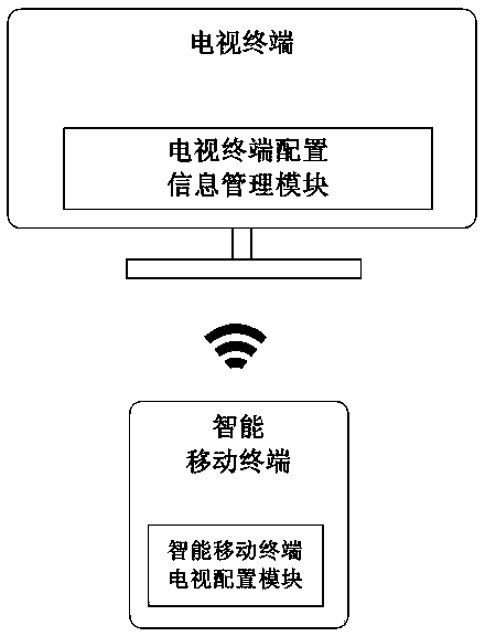System and method for configuring television terminal through smart mobile terminal
