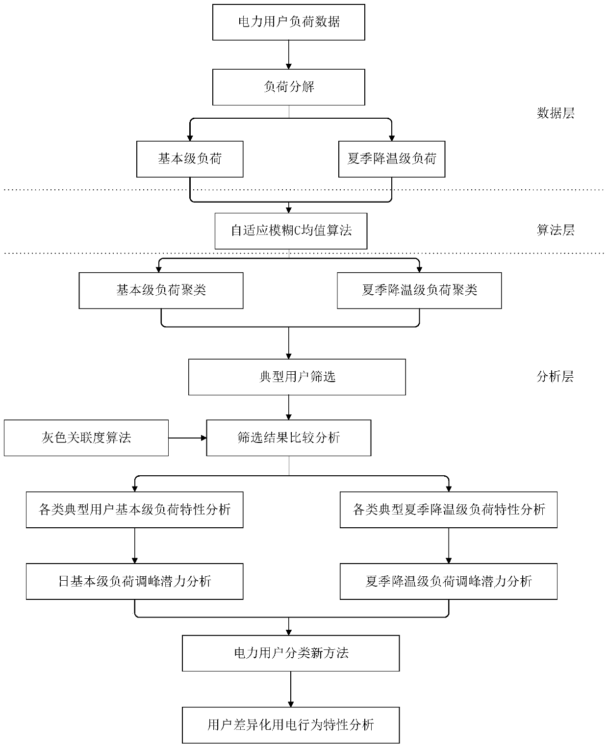 Power consumer clustering power utilization behavior characteristic analysis method based on load decomposition