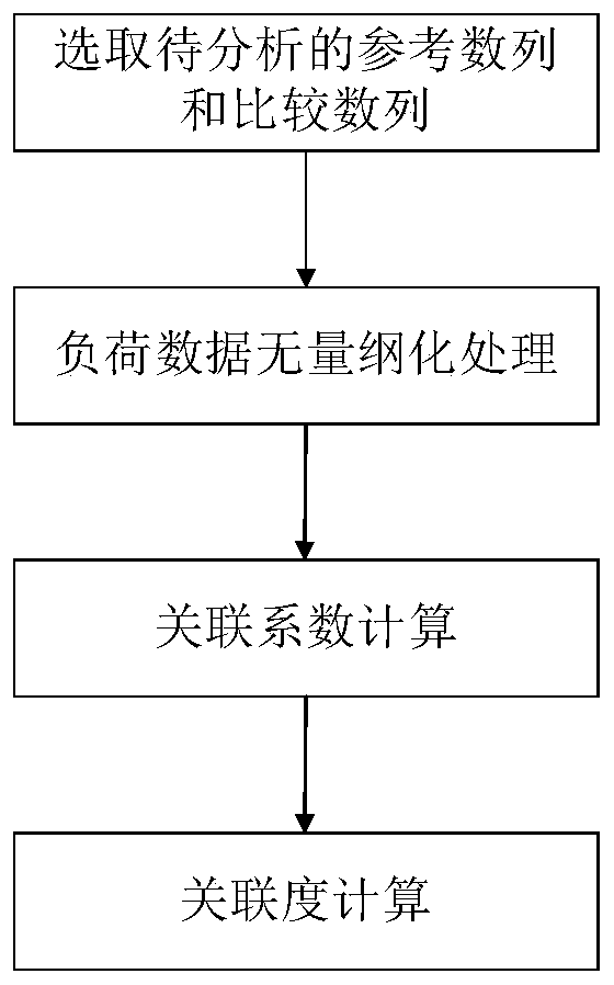 Power consumer clustering power utilization behavior characteristic analysis method based on load decomposition