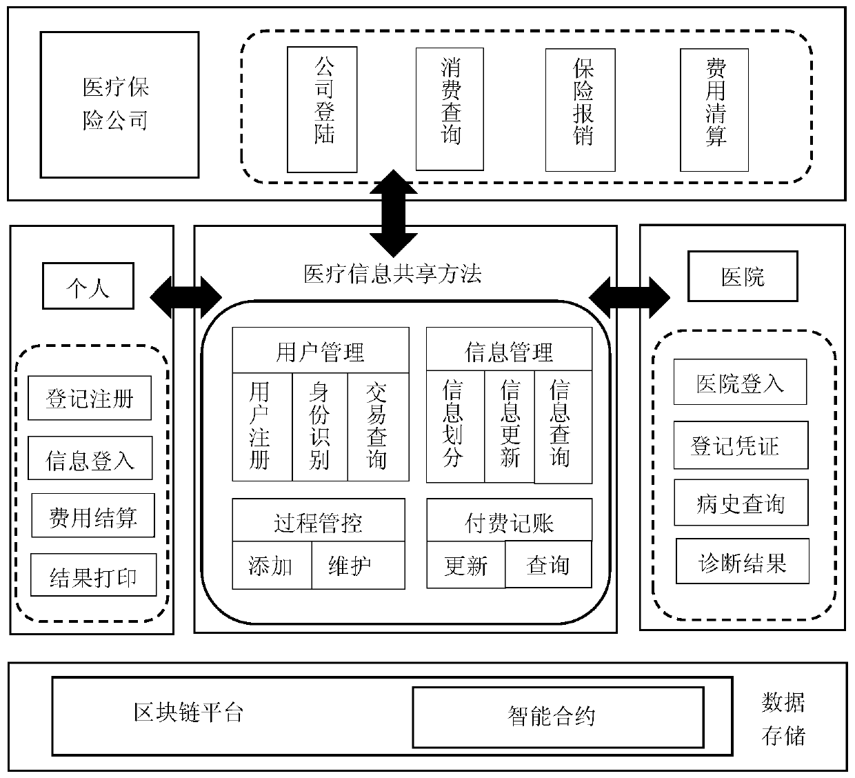 Block chain-based medical information sharing system, electronic equipment and computer storage medium