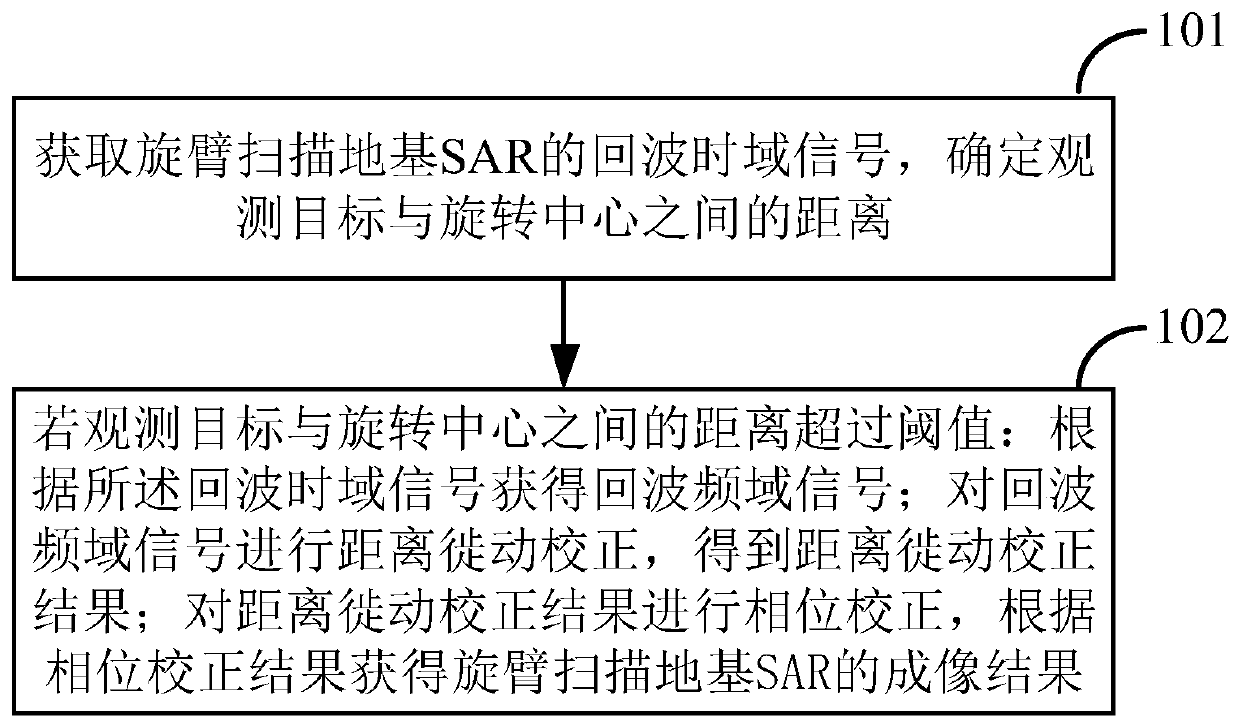 Medium and long range frequency domain fast imaging method and device for spiral arm scanning ground SAR