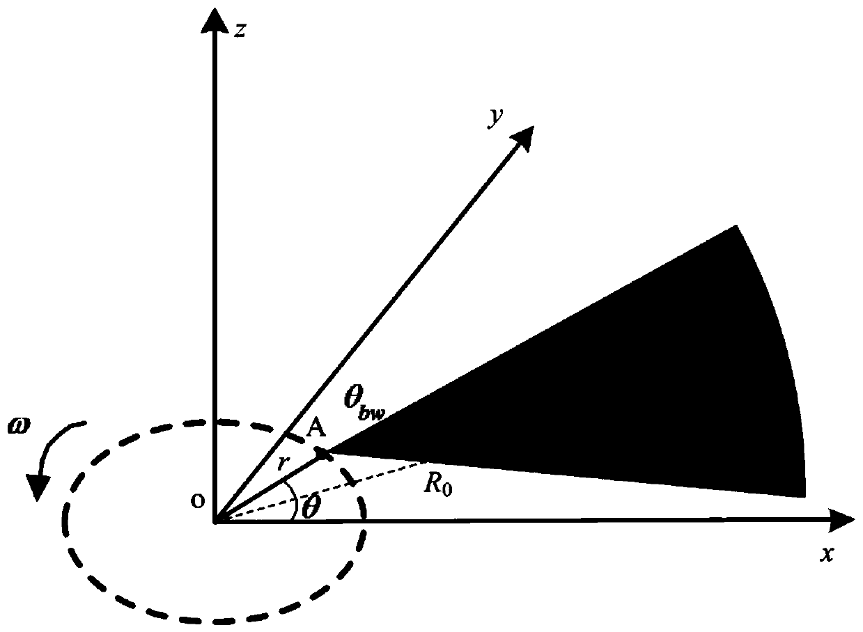 Medium and long range frequency domain fast imaging method and device for spiral arm scanning ground SAR