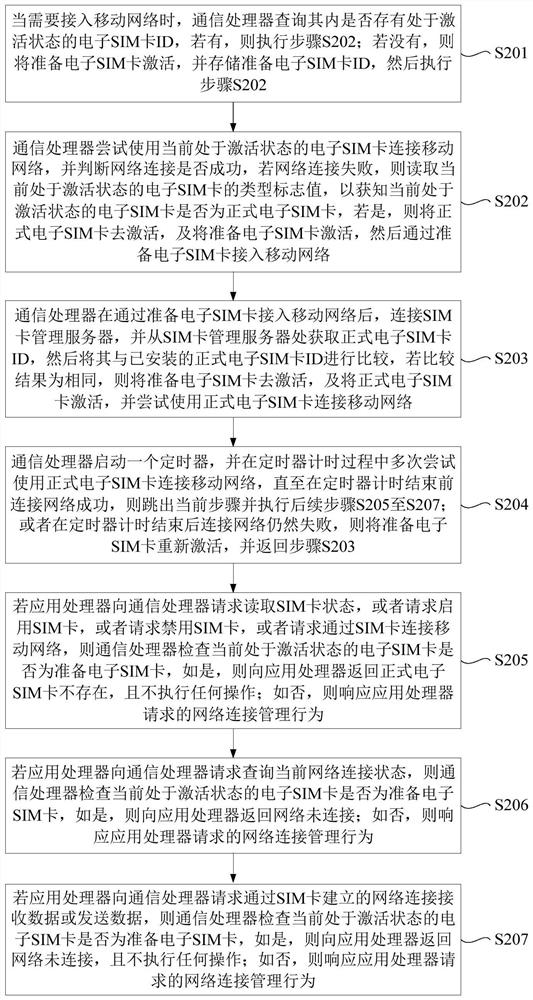 Network connection management method and terminal device