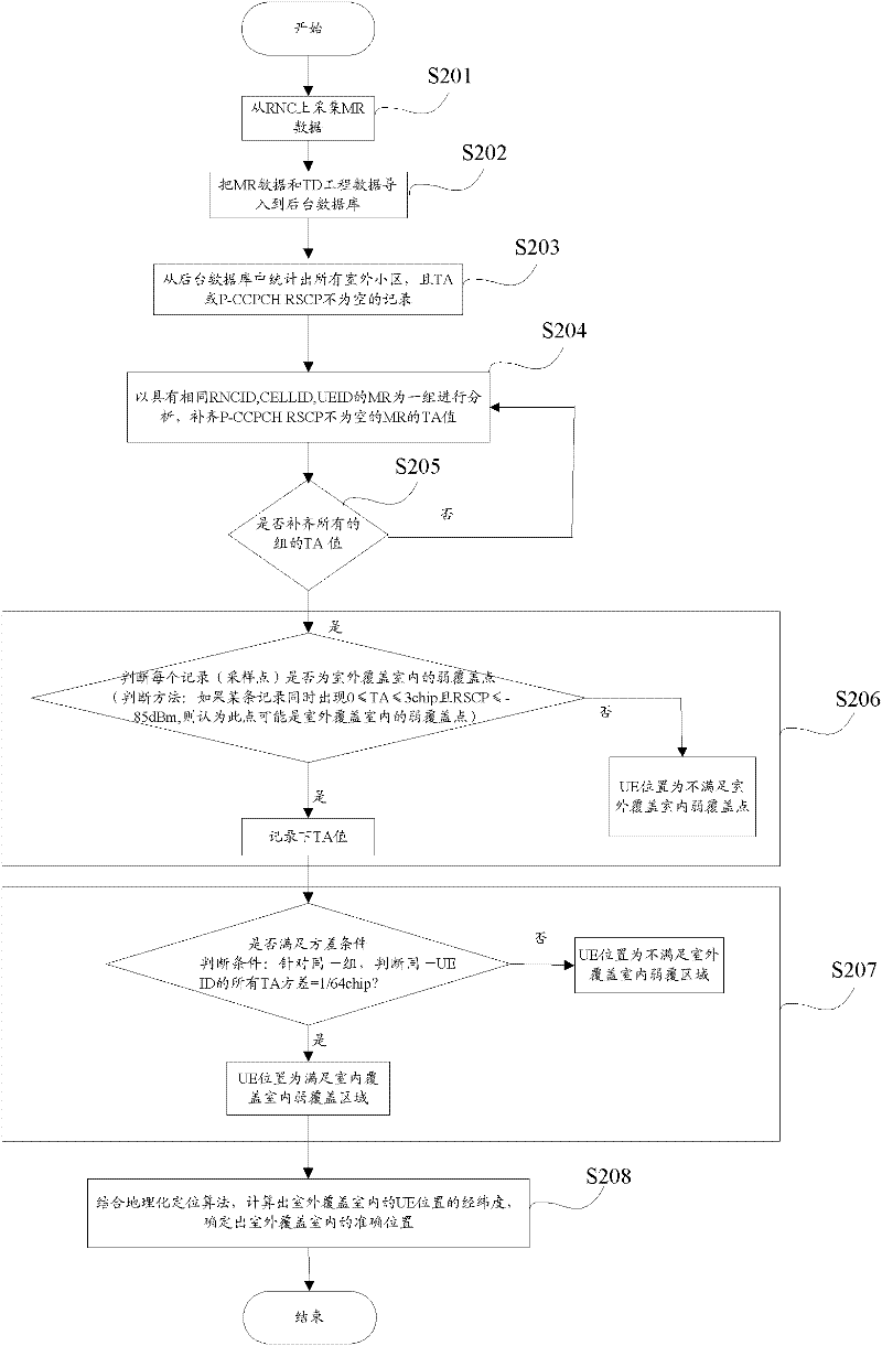 Position information determining method and device