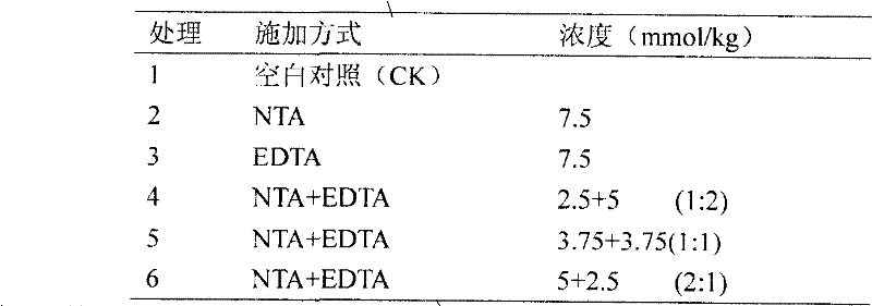 Combined method for repairing lead pollution soil