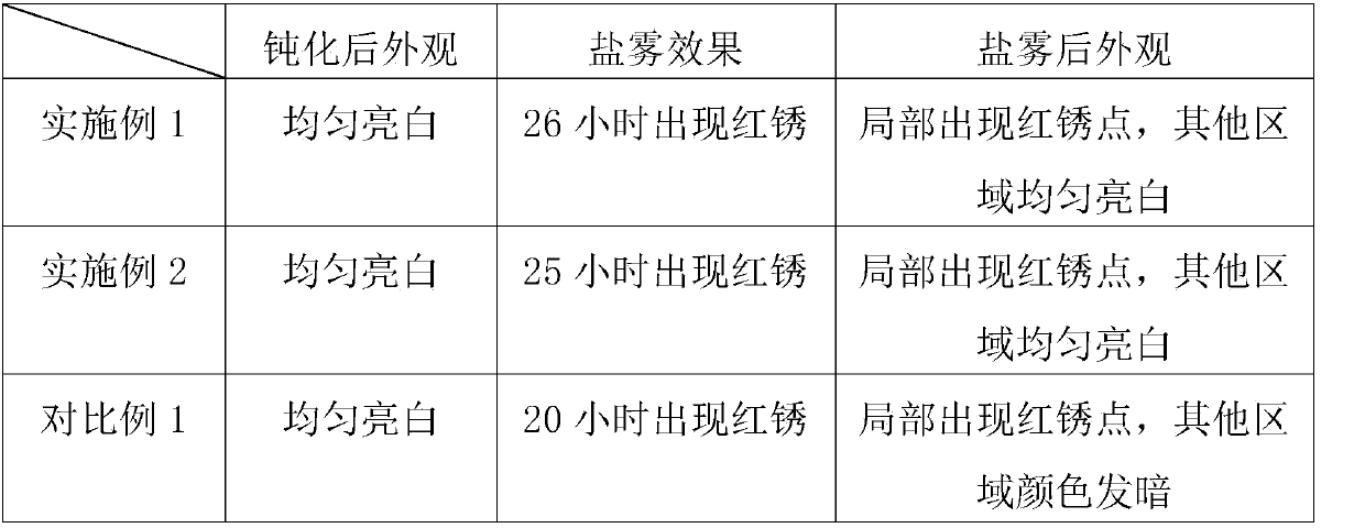 Passivant for nickel plating and nickel plating passivation method