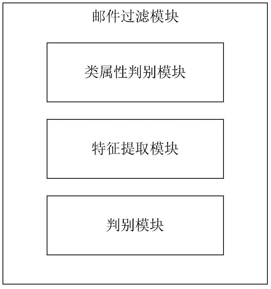 Spam mail filtering system and method based on clusters
