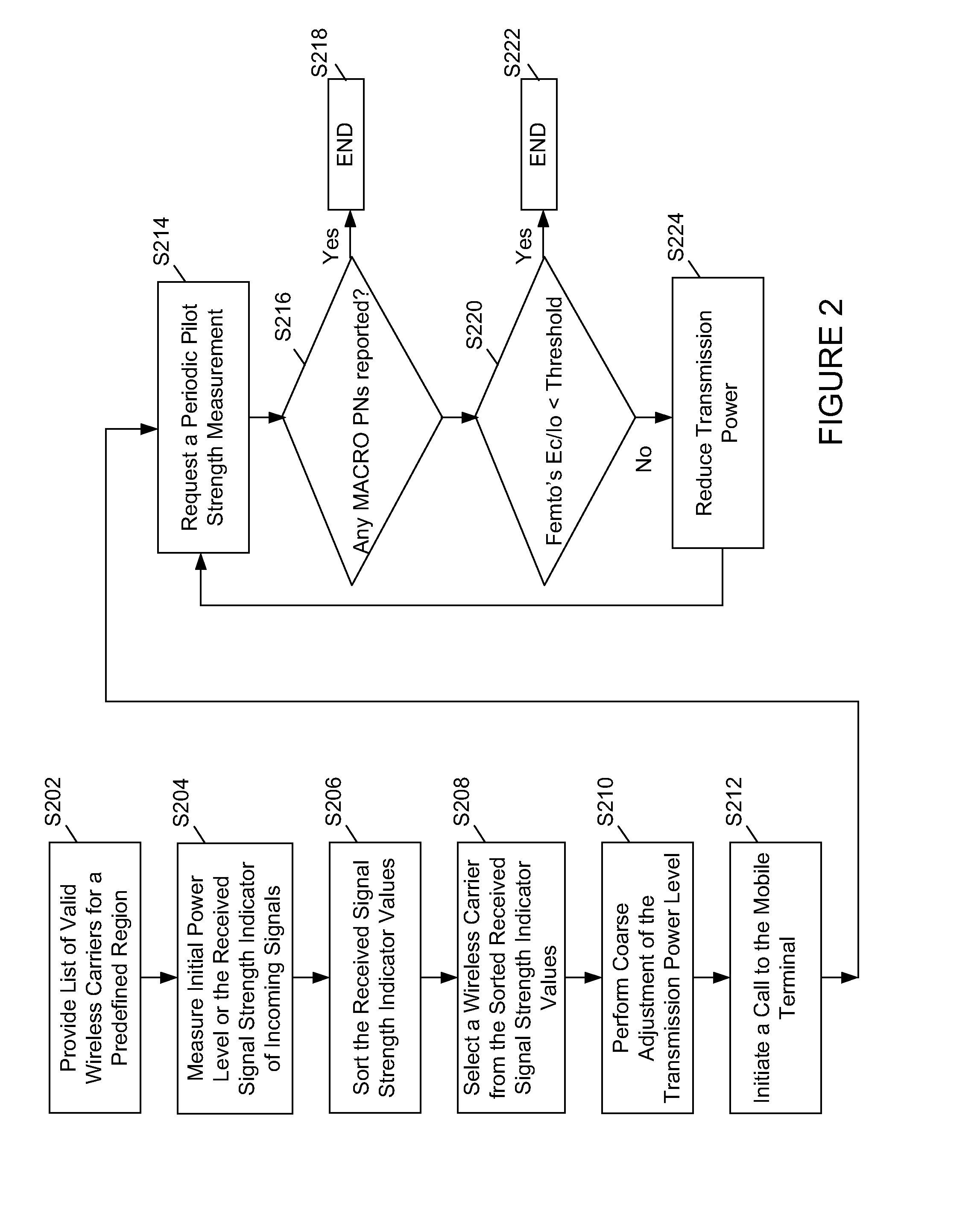 Method for controlling interference in femto cell deployments