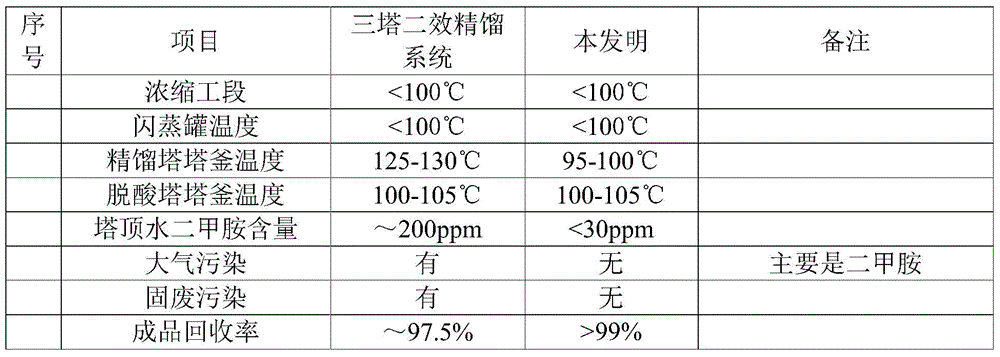 A four-tower two-effect rectification system for dmac or dmf waste liquid and its recovery method