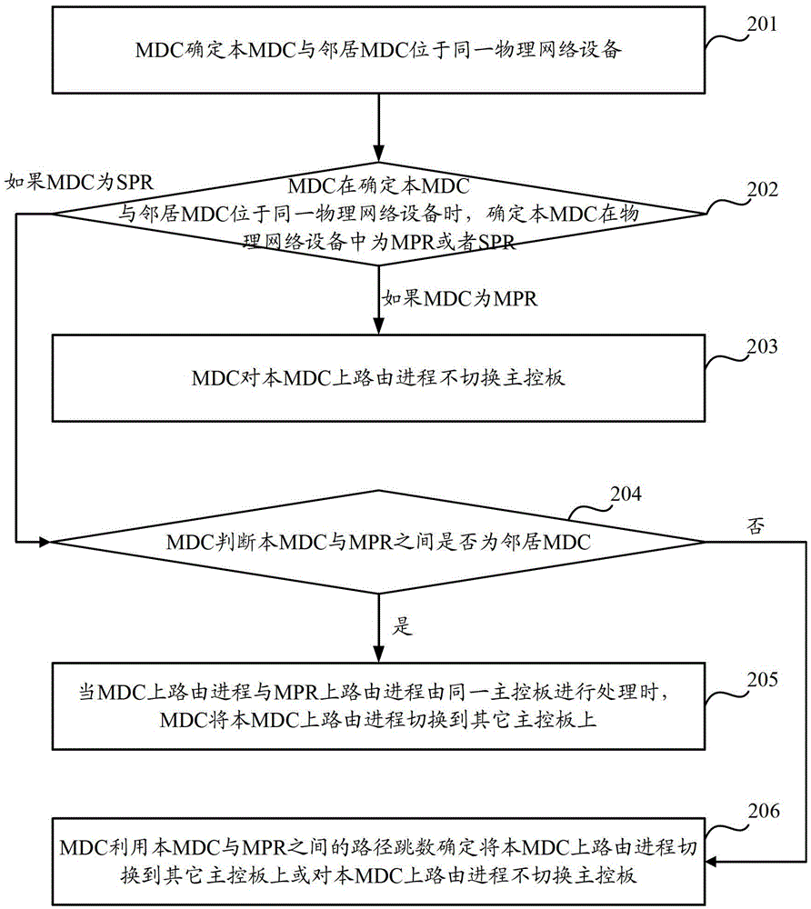 A routing process management method and device based on virtual network device