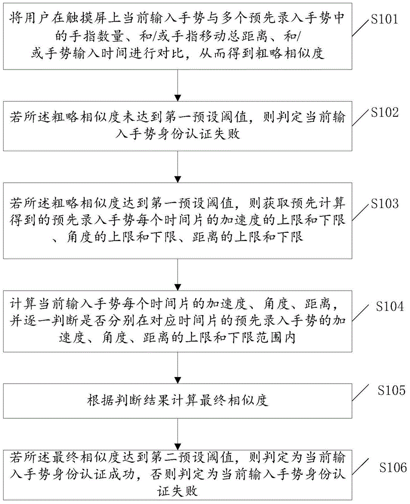 Identity authentication method and system based on gesture characteristics