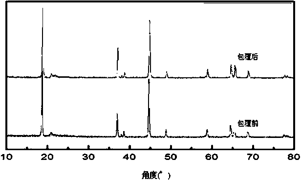 Ternary material coated with metal oxide on surface and used for lithium ion battery, and preparation method of ternary material