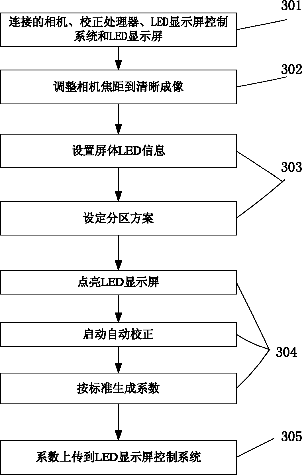System and method for correcting brightness and chromaticity of LED display screen point by point