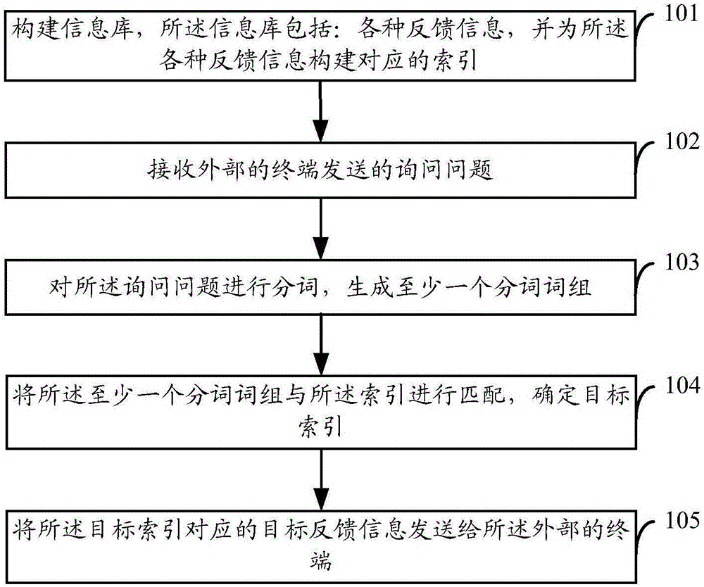Method, device and system for realizing intelligent customer service