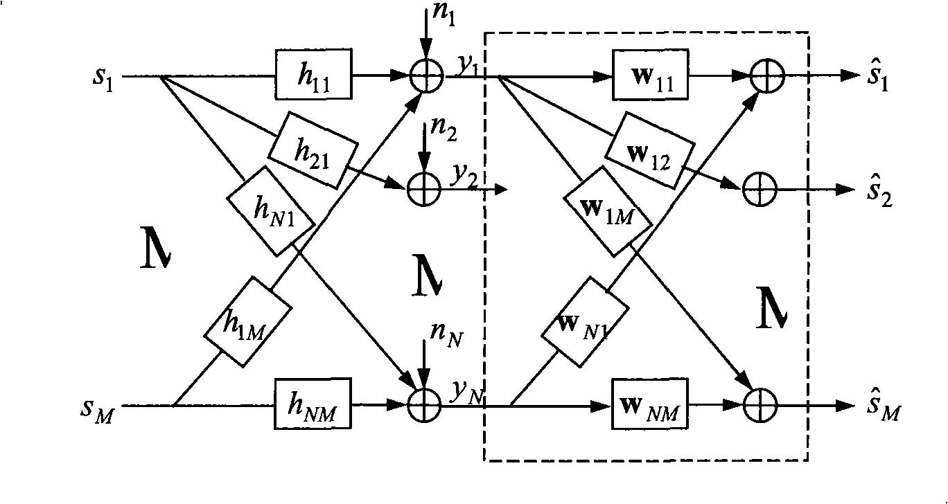 Linear equilibrium method and linear equalizer