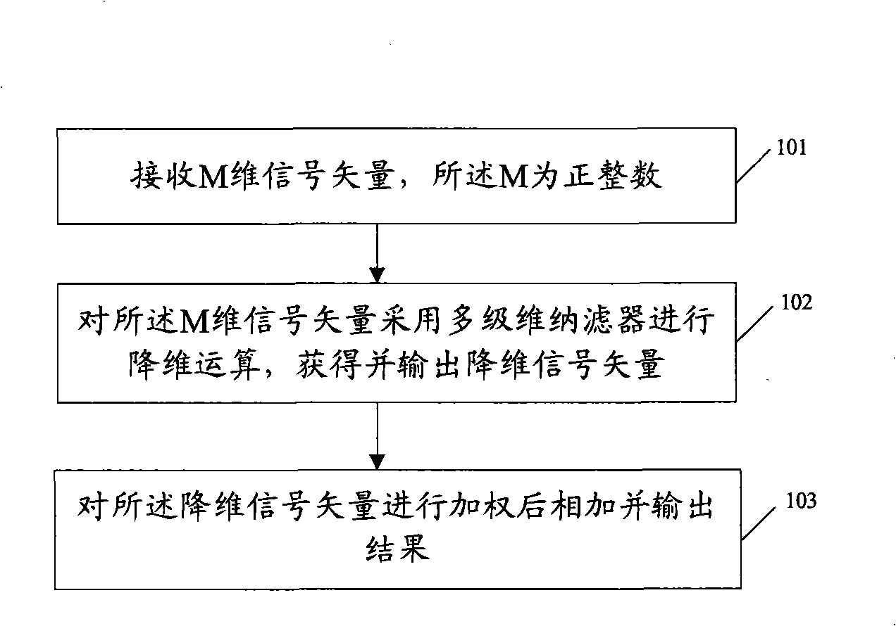 Linear equilibrium method and linear equalizer